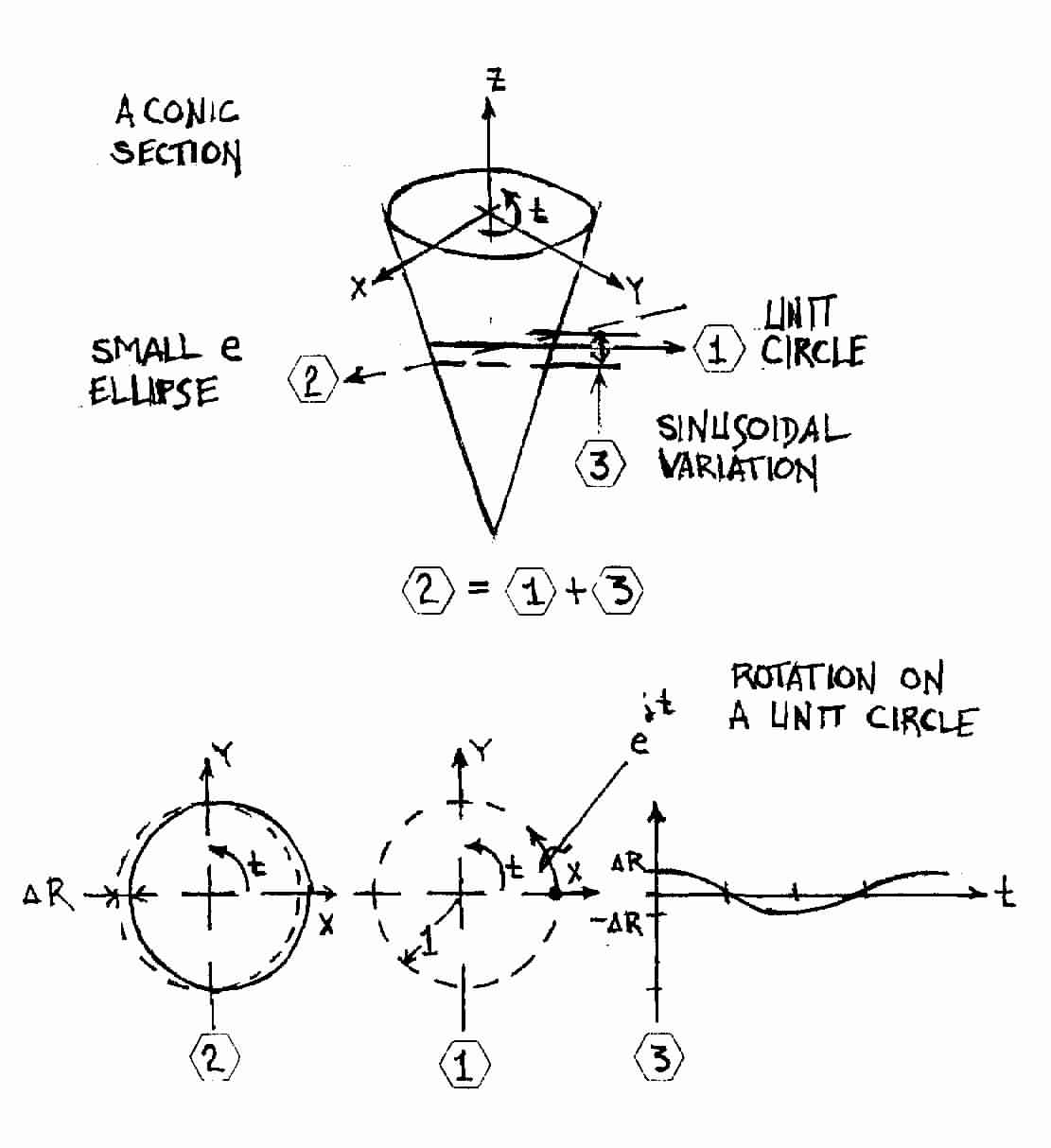 Conic Sections vs. the Small Eccentricity Ellipse