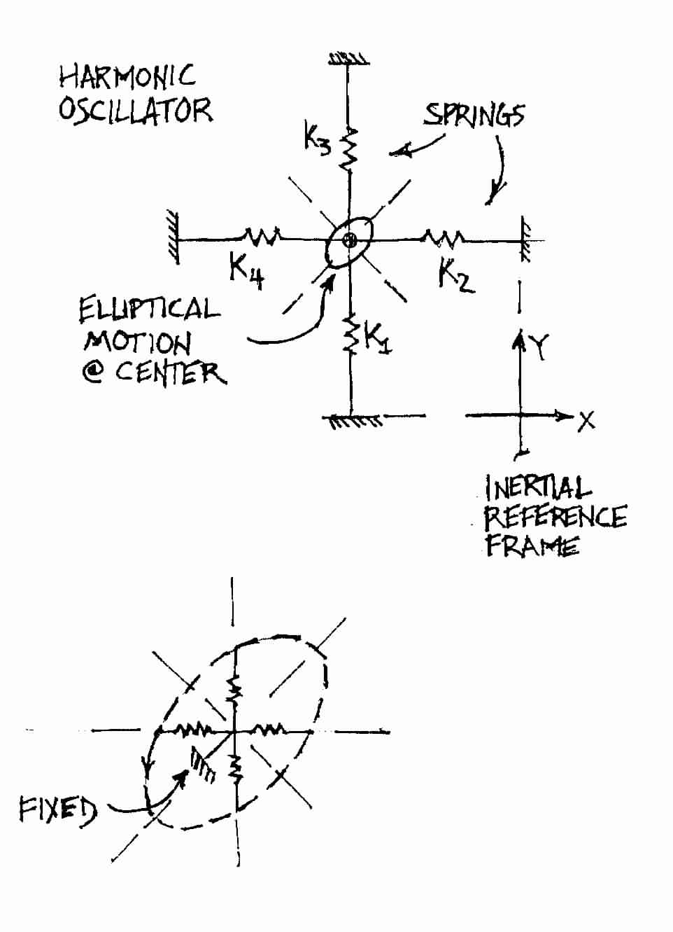 The Two Dimensional Harmonic Oscillator