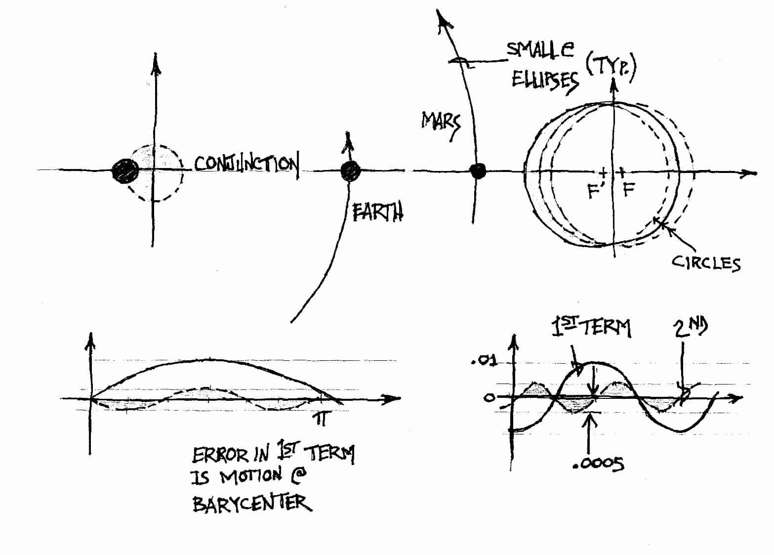 Small Eccentricity Ellipse Versus Motion at Barycenter