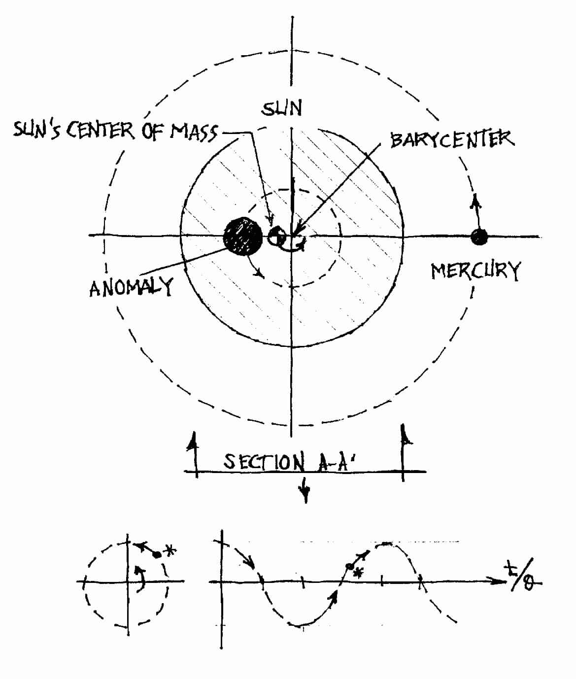Precession of Mercury's Perihelion