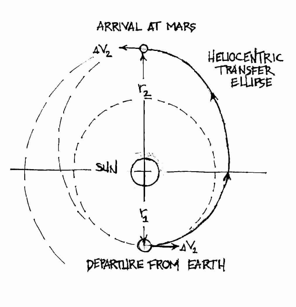 The Hohmann Transfer from Earth to Mars