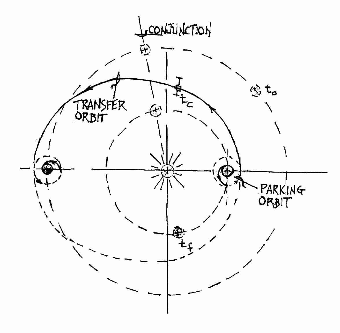 Hohmann Transfer between Parking Orbits