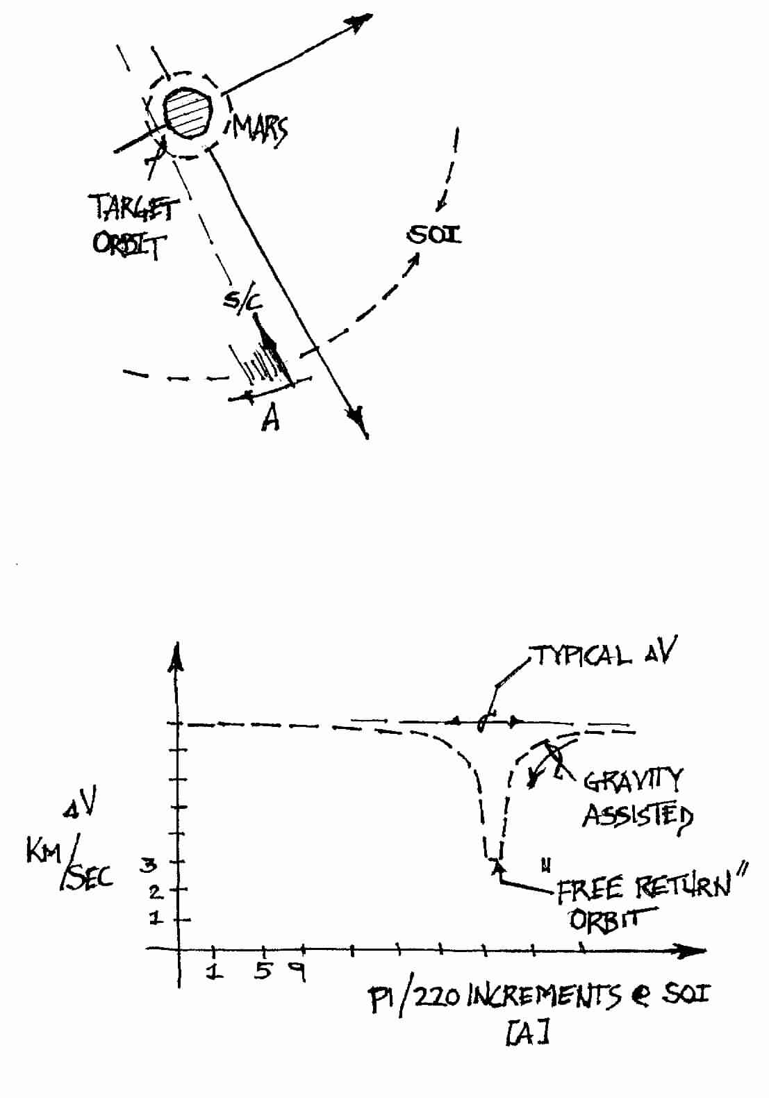 Targeting the Free Return Approach to Mars