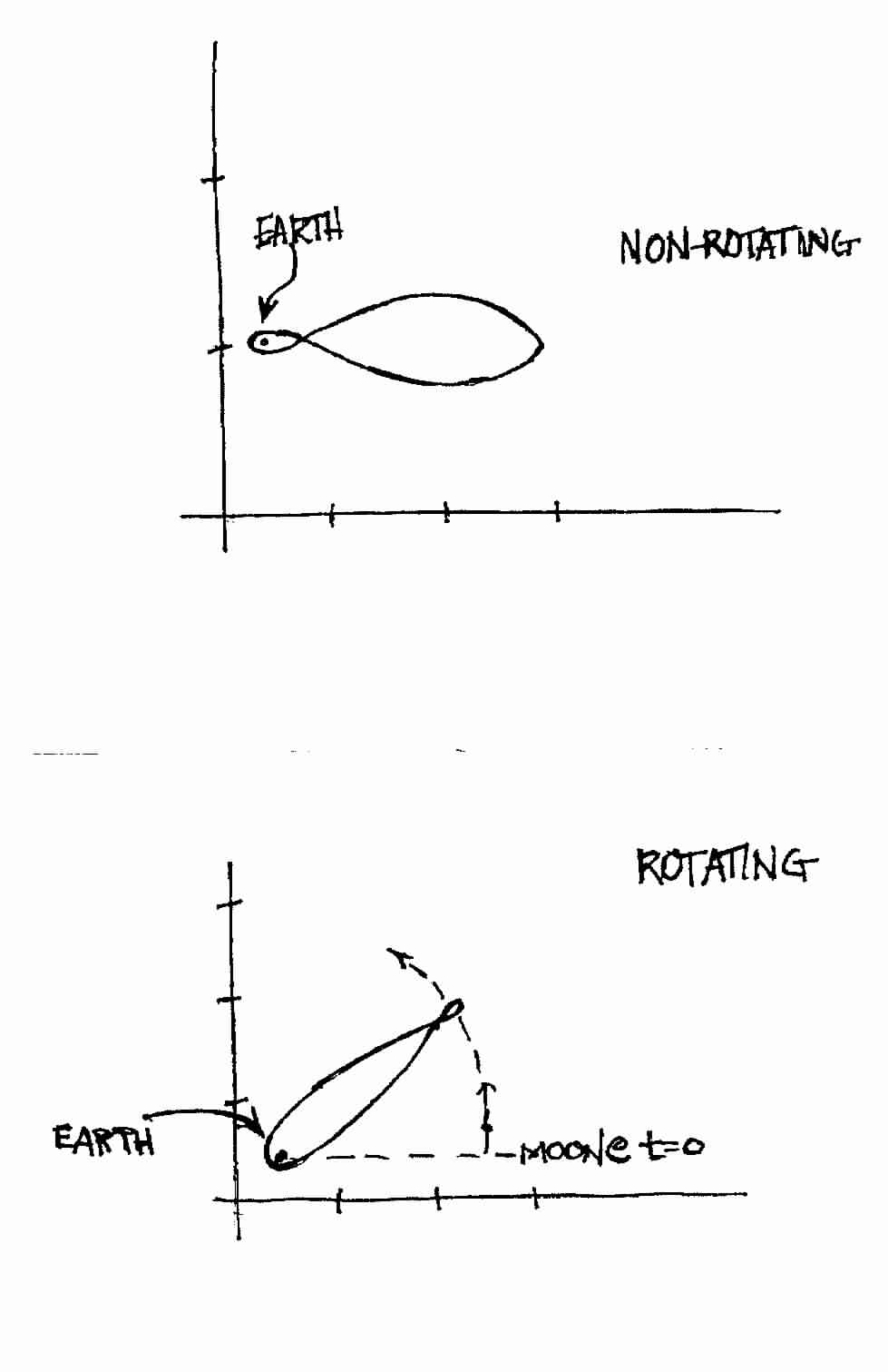 A Free Return Loop in the Earth Moon System