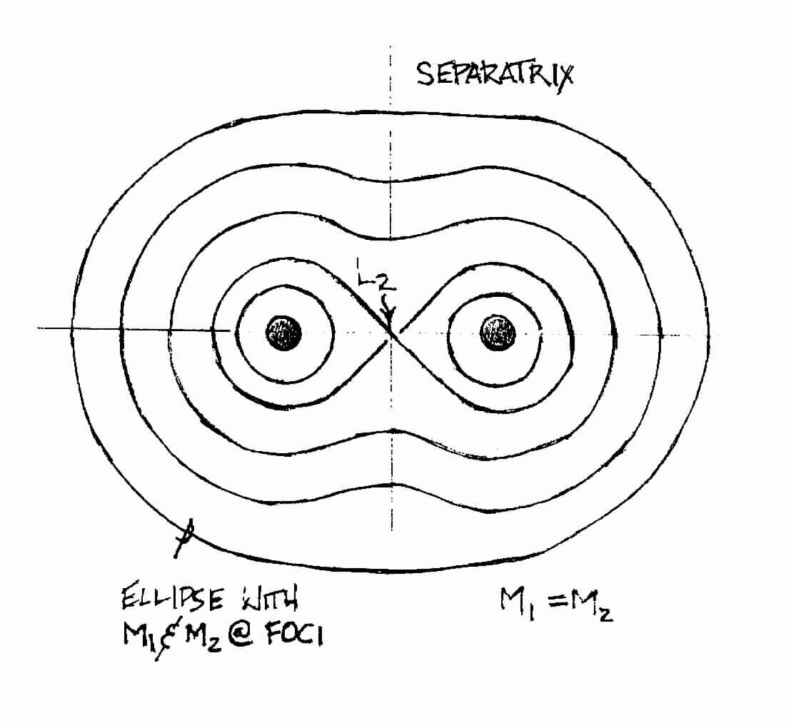 The L2 Lagrange Point as Sepatrix