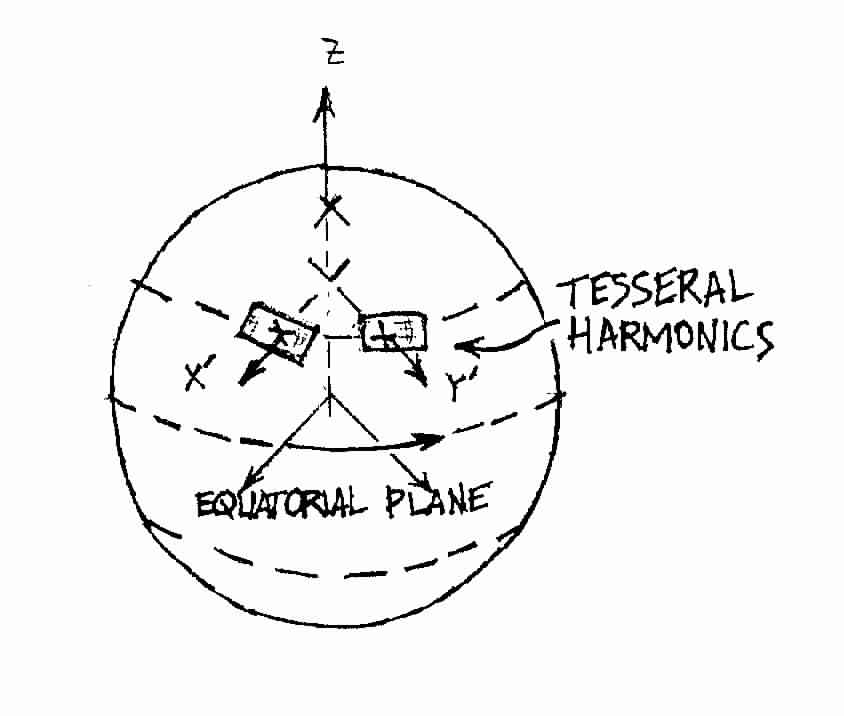 Anomalies in the Earth's Gravity Spheriod