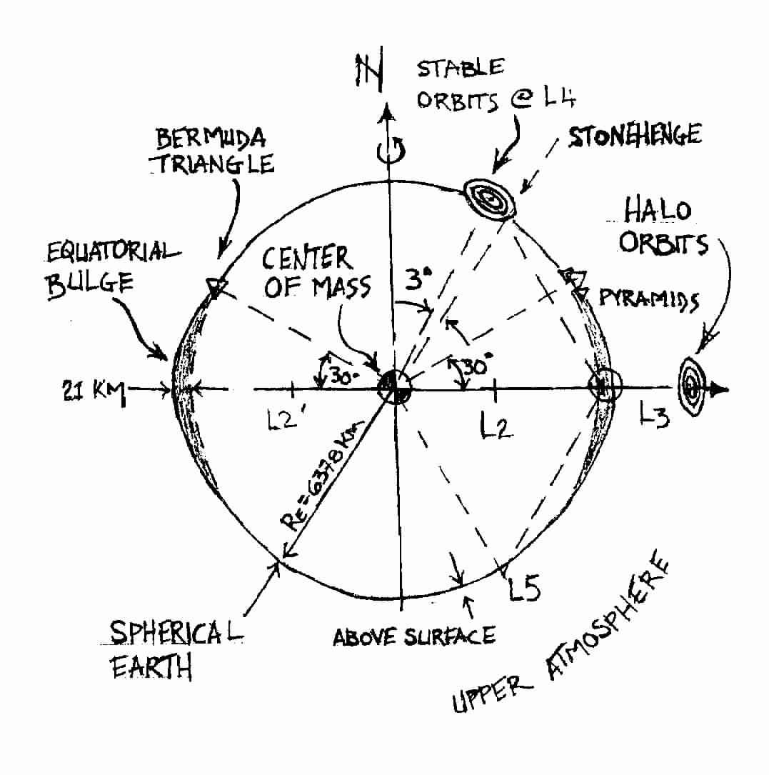 Paranormal Phenomena and the Three Body Problem
