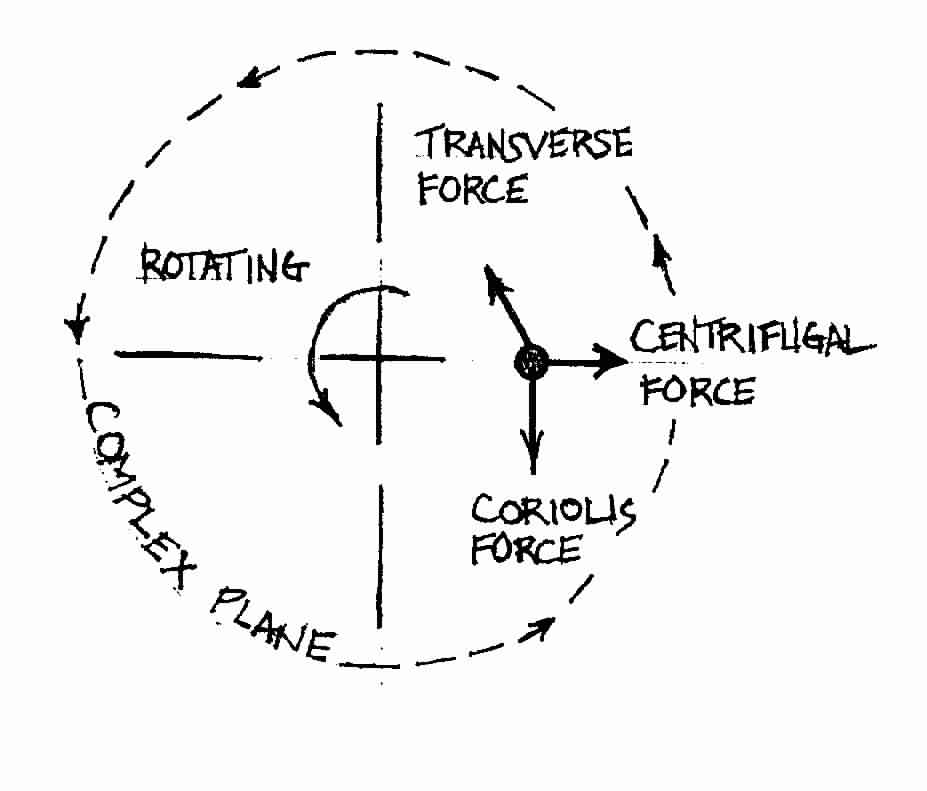 Forces on a Particle in a Rotating Coordinate System