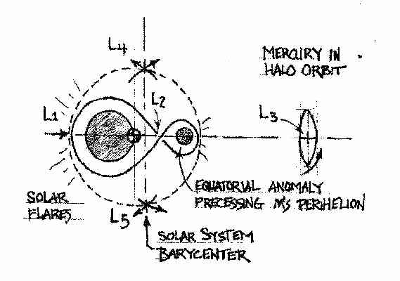 Precession of Mercury's Perihelion
