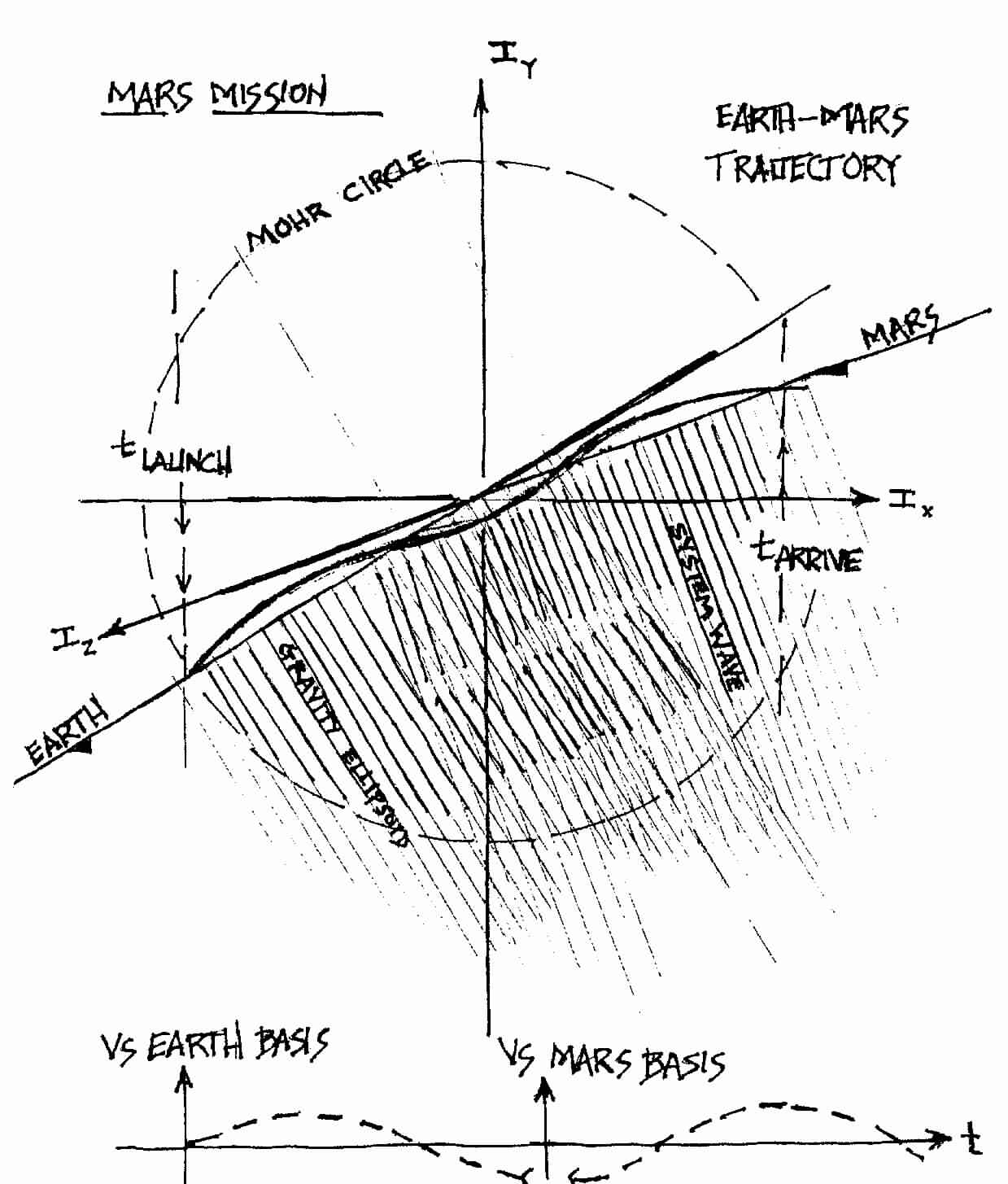 Relationships between the various Conjunctions and the Time Lines