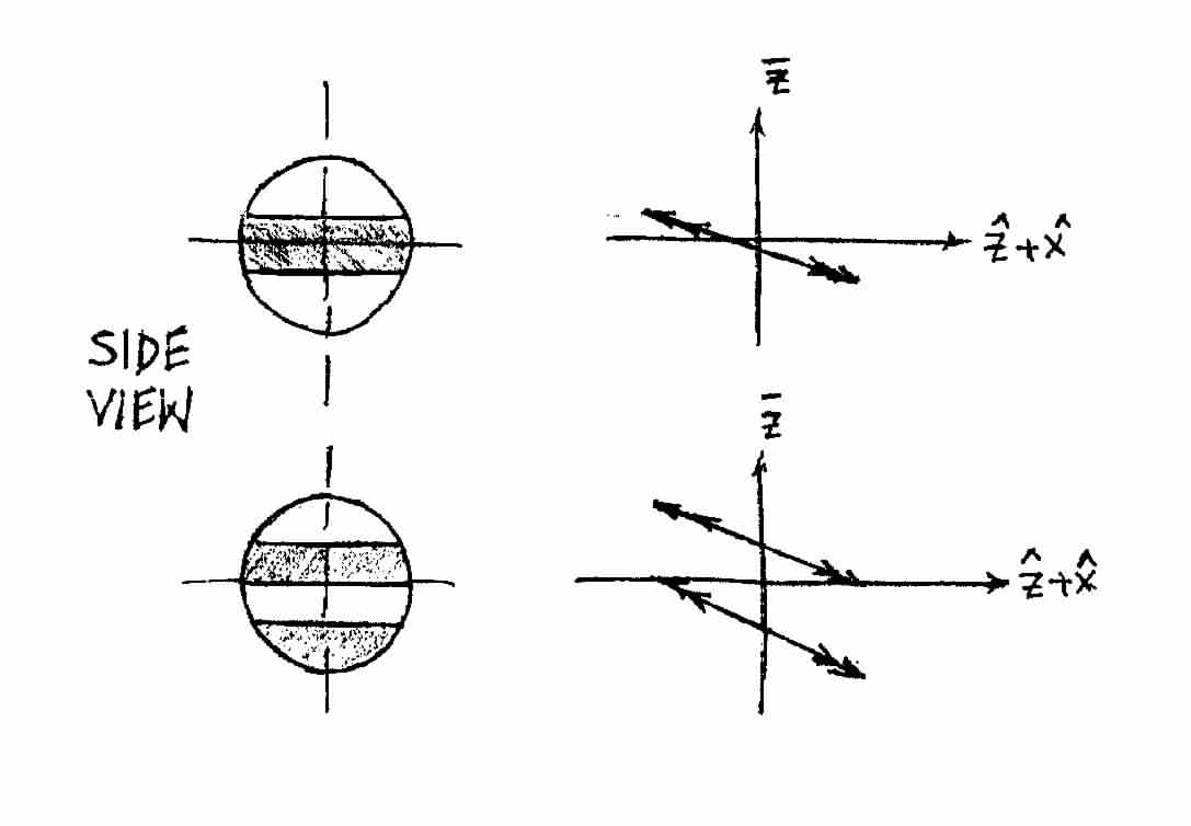 Zonal Harmonics and Phasors in Fluxion Space