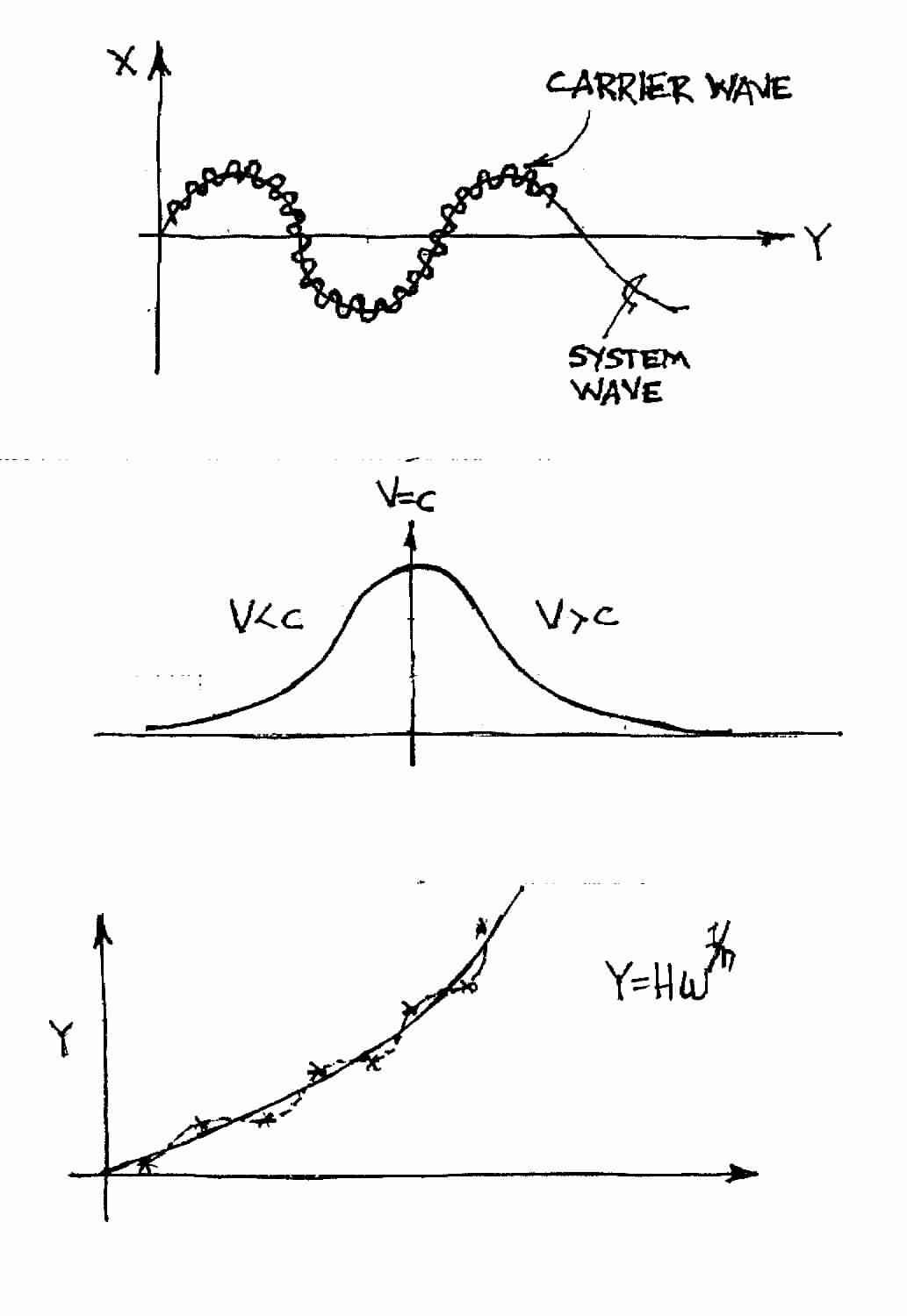 Carrier Wave and Probability Distribution
