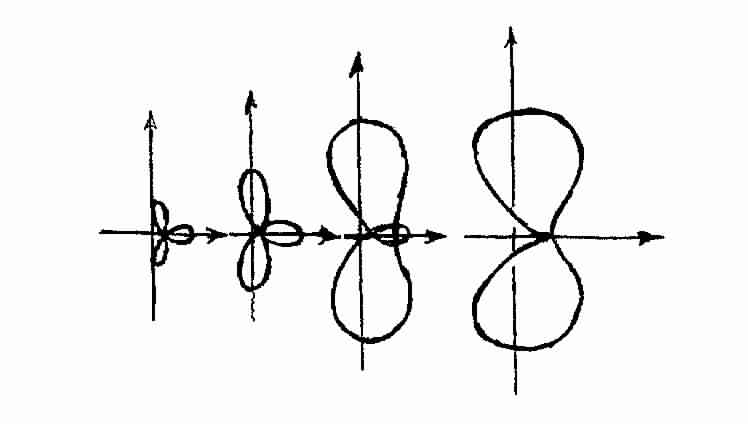 Three Body Problem plots