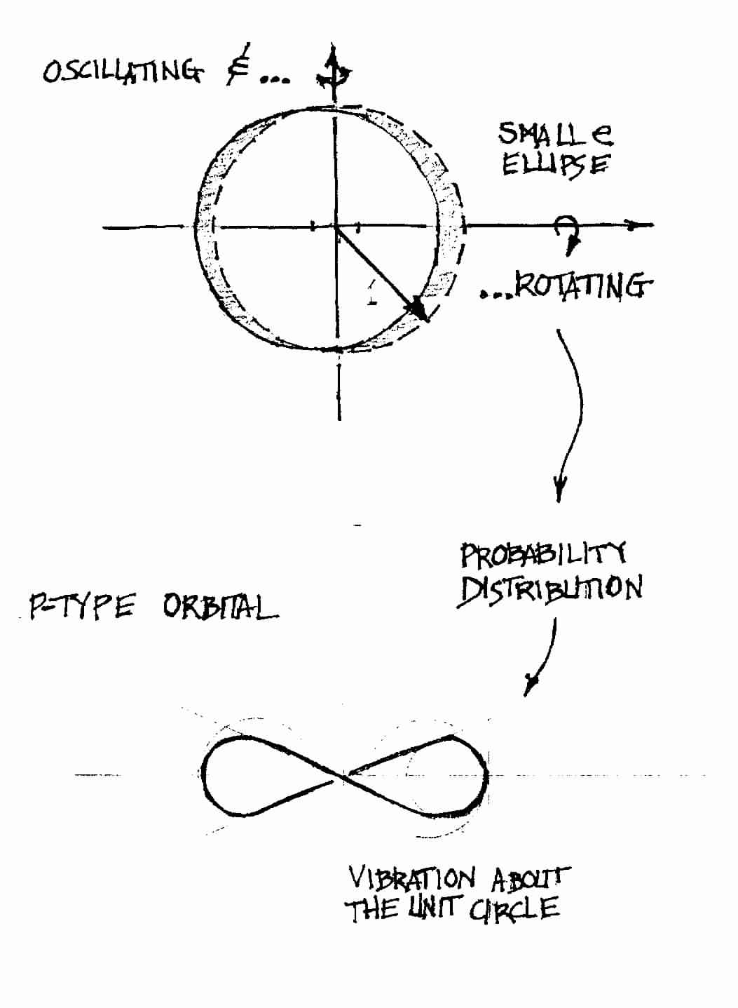 Vibrations versus the Small Eccentricity Ellipse