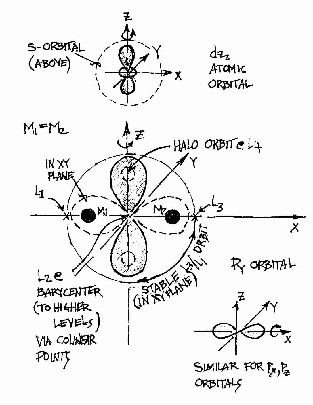Complex P Type Electron Orbital Bonding