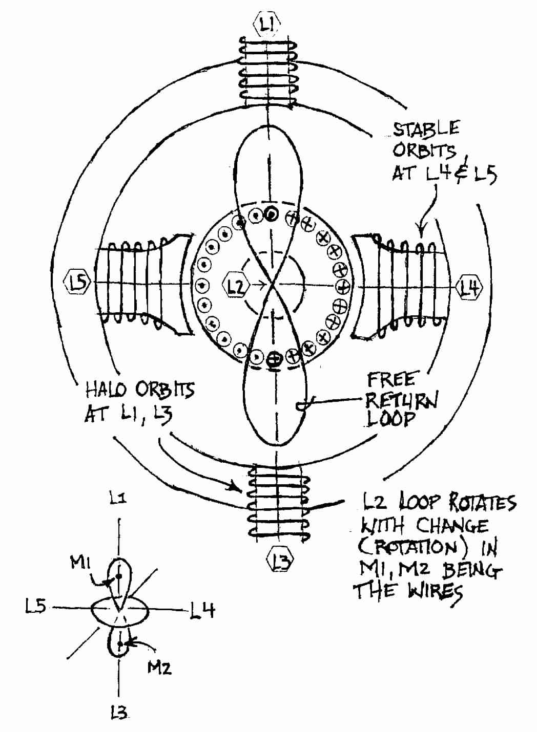 Electromagnetic Model for the Lagrange Points