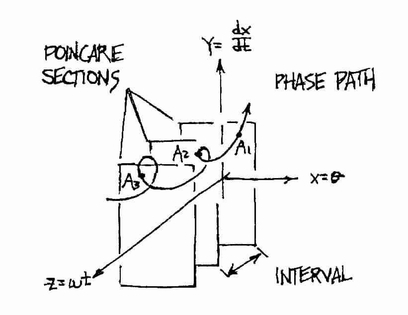 Poincare Sections on Phase Space