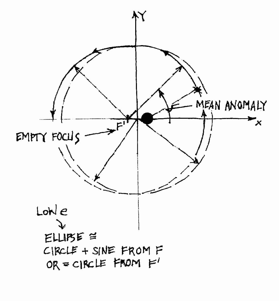 The Small Eccentricity Ellipse