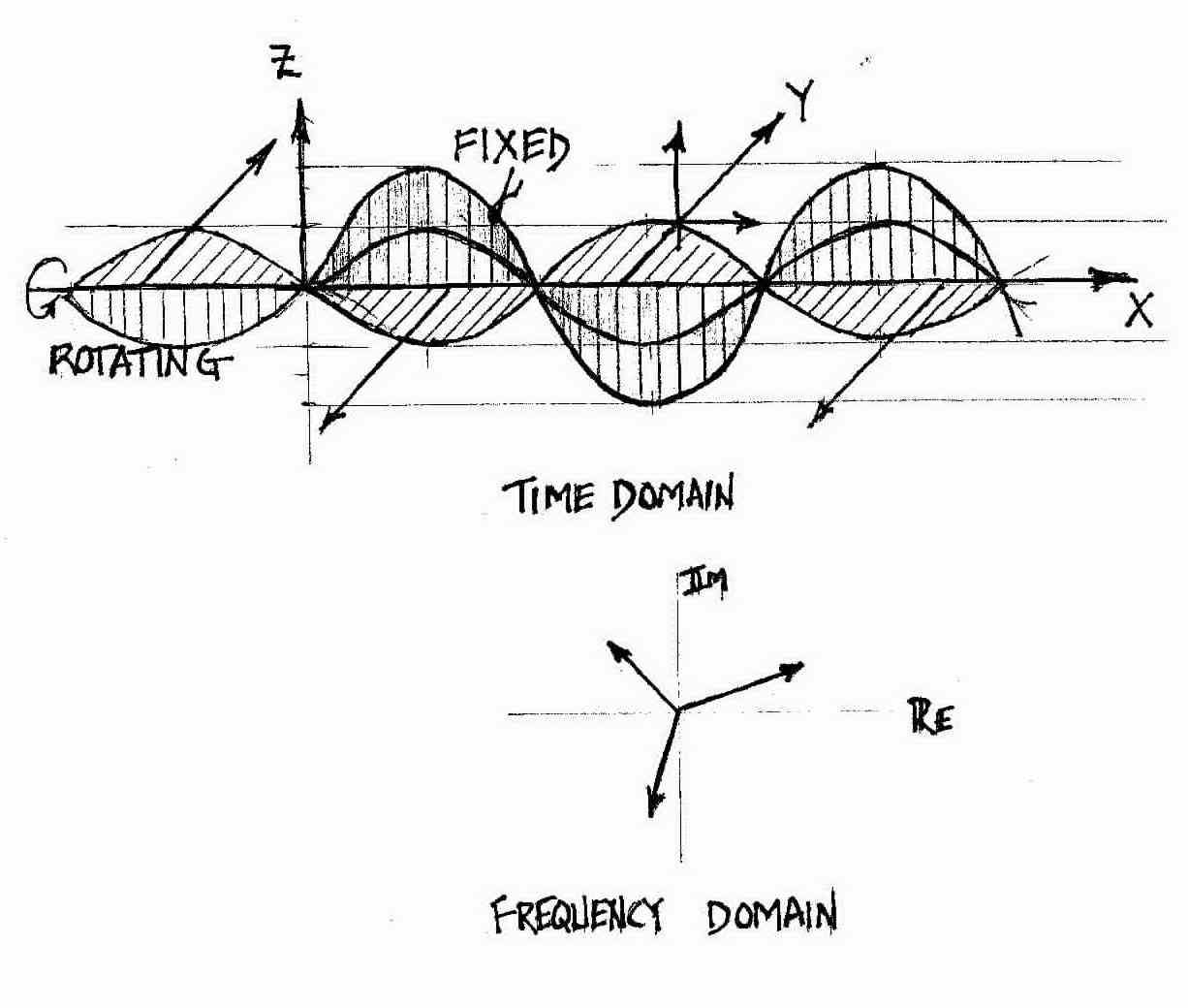 Vibrations in the Frequency Domain