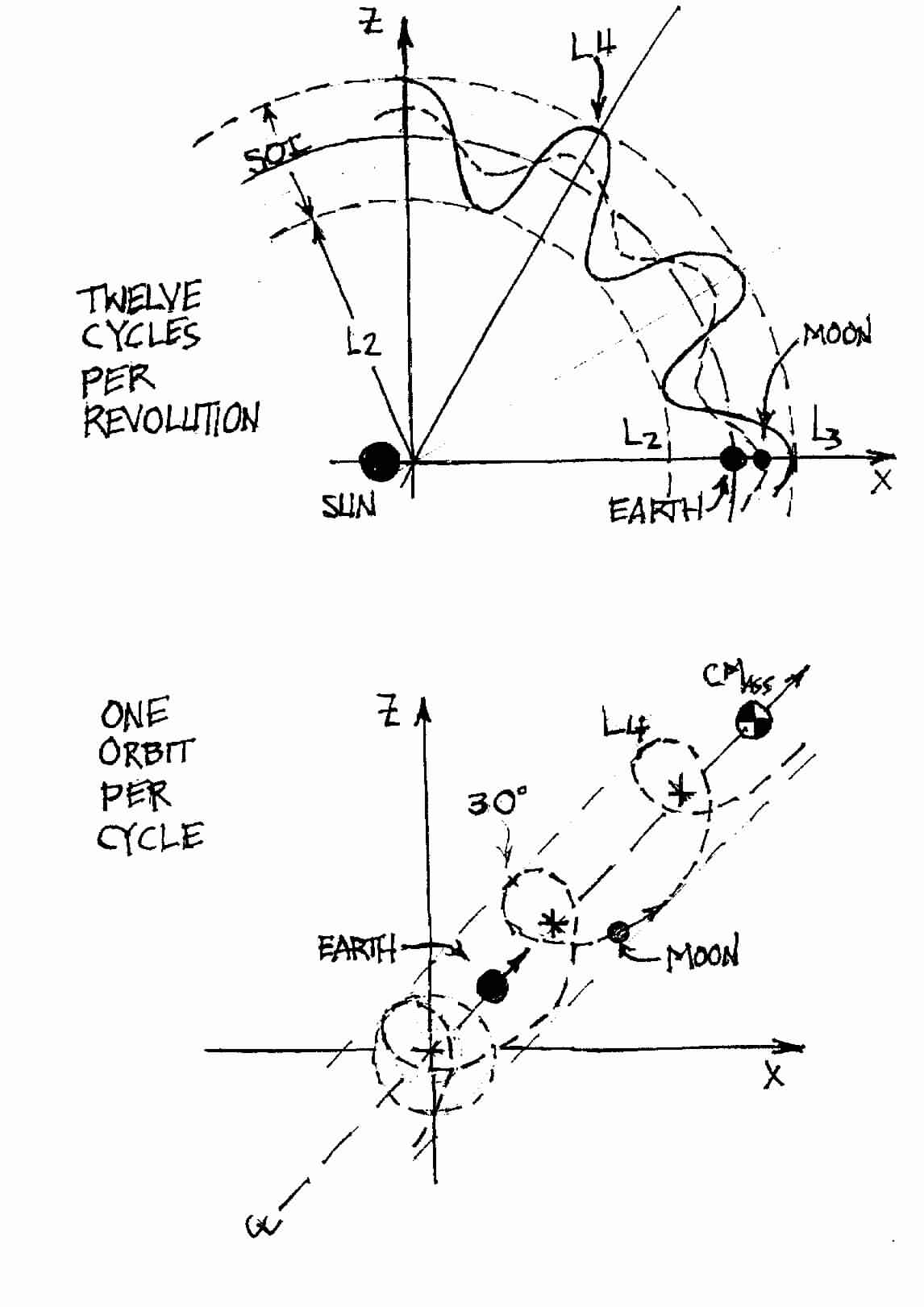 Moon's orbit as a halo orbit around a L6 Lagrange Point