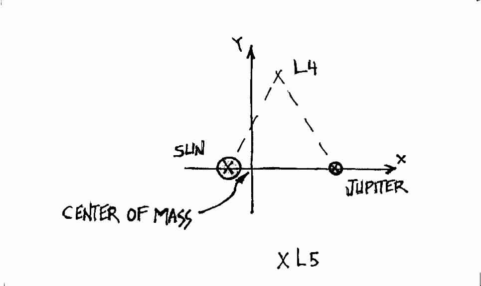 The Three Body Problem