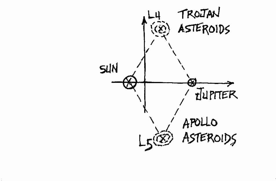 The Sun Jupiter Asteroids Three Body Problem