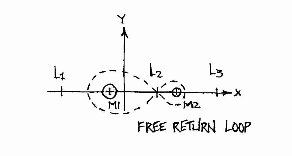 The Colinear Lagrange Points