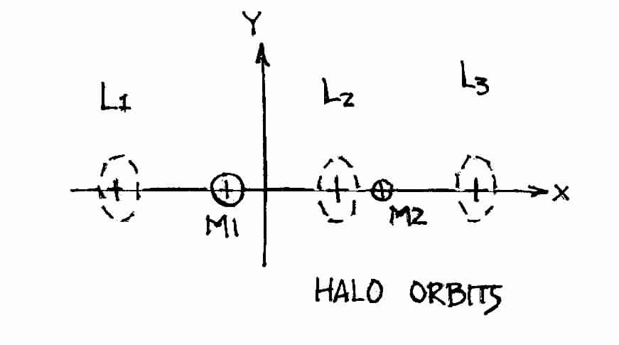 Stable Orbits around the Colinear Lagrange Point