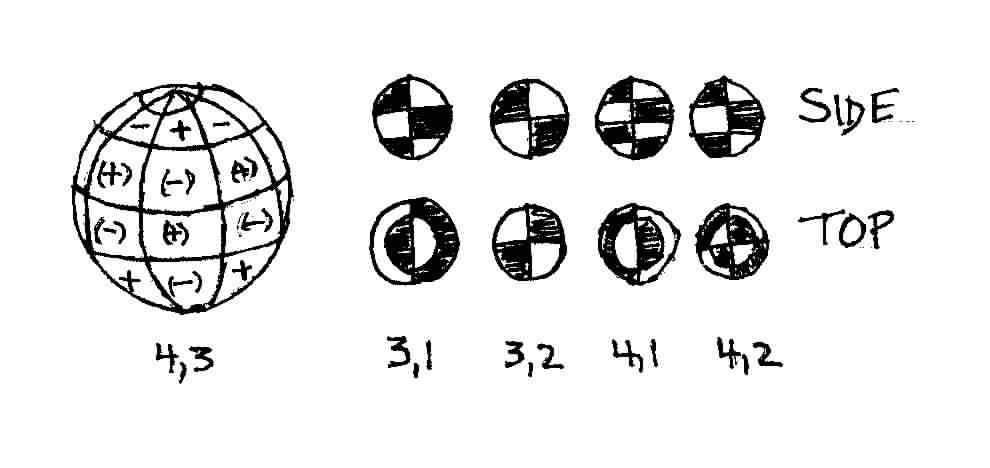 Tesseral Harmonics