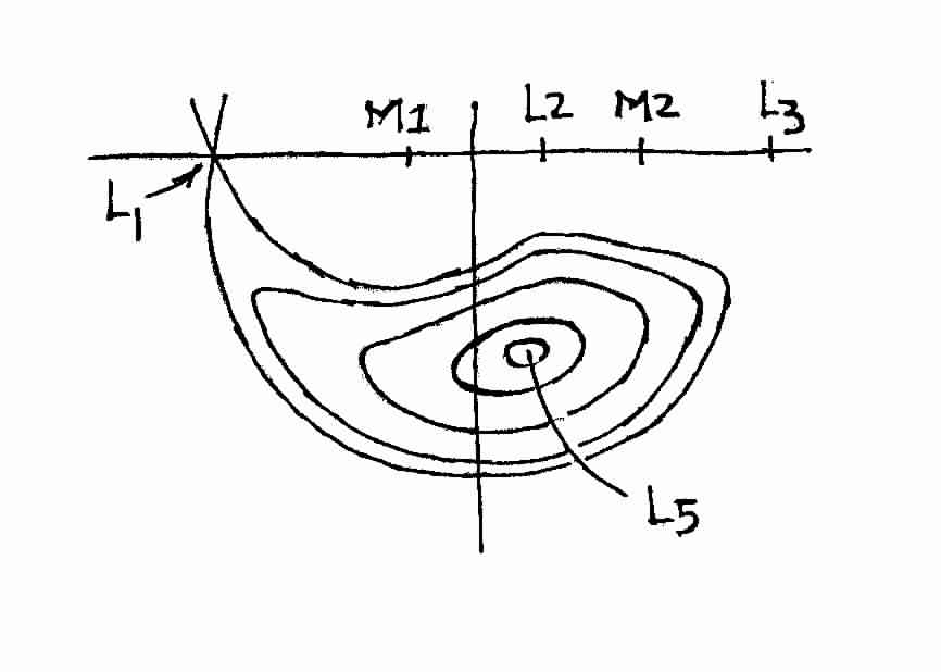 Periodic Orbits Around L5