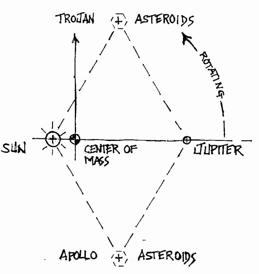 The Sun Jupiter Asteroids Three Body System