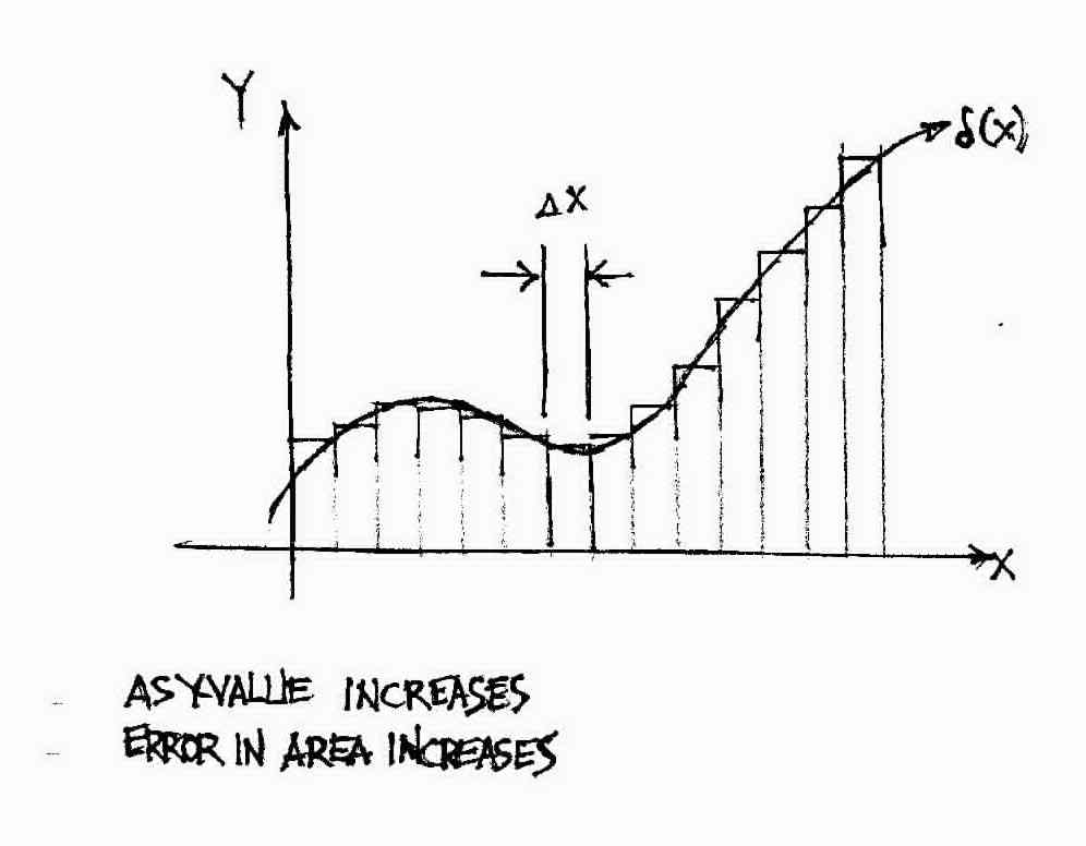 Riemann Summation for Integrals