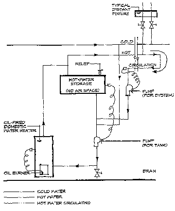 Hot water distribution in a large building