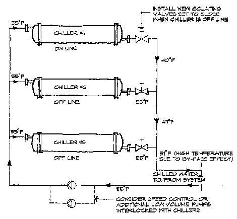 Staging many chillers for a large installation